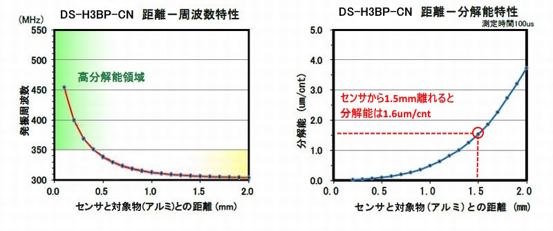 DS-H3BP-CN_距離