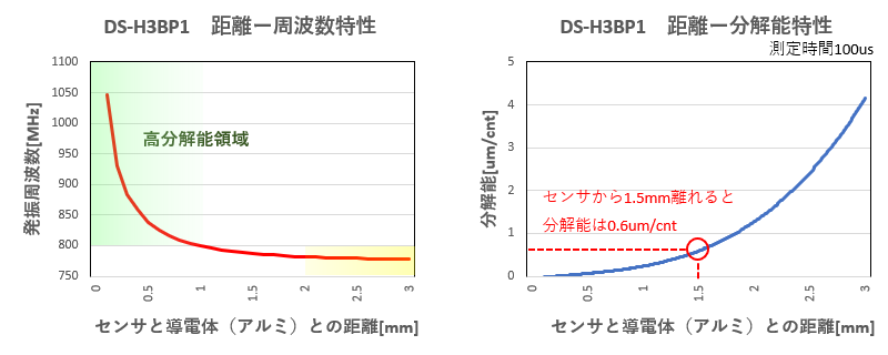 DS-H3BP-CN_距離